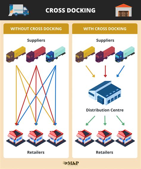 Cross Docking L G C Ch Th C V N H Nh Cross Docking Networks Business Online Vi T Nam Cross Docking L G C Ch Th C V N H Nh Cross Docking Networks Business Online Vi T Nam