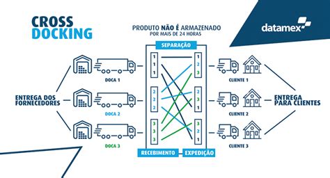 Cross Docking Warehouse Examples Logistics Services E Vrogue Co Cross Docking Warehouse Examples Logistics Services E Vrogue Co