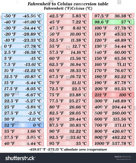 Tabla Conversion De Grados Fahrenheit A Centigrados Conversion Chart Tabla Conversion De Grados Fahrenheit A Centigrados Conversion Chart