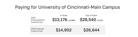 University Of Cincinnati Tuition